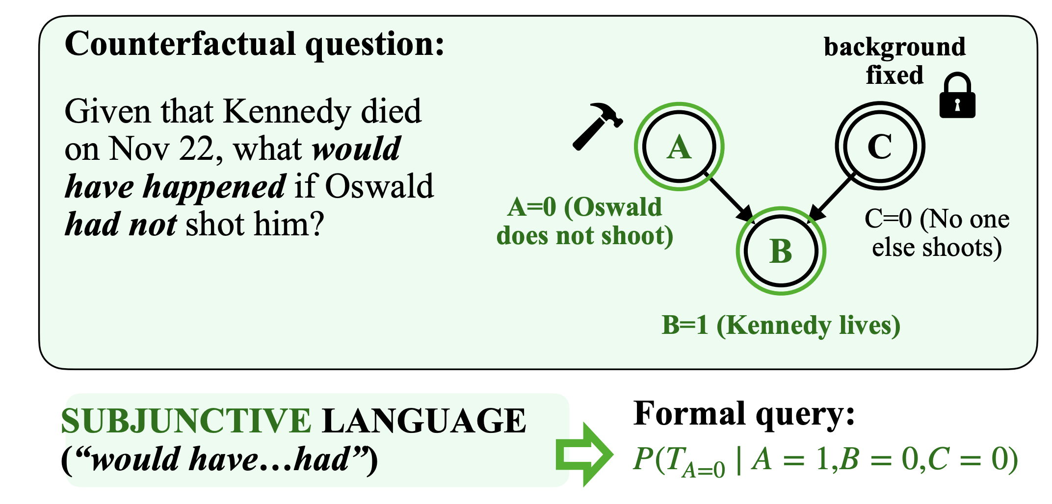 Counterfactual editing example: imagining that Oswald did not shoot Kennedy while holding background facts fixed
